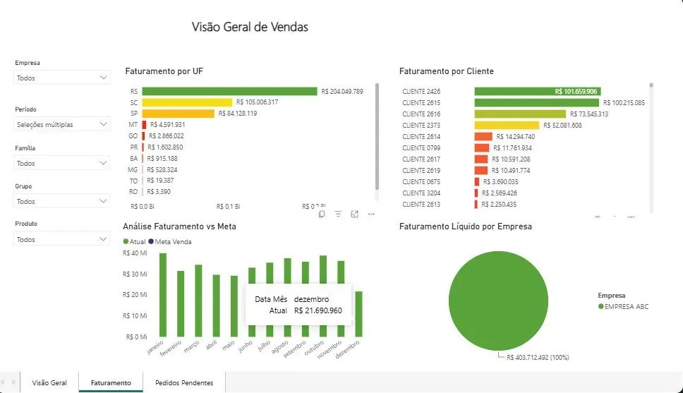 Painel geral de vendas do MODUM