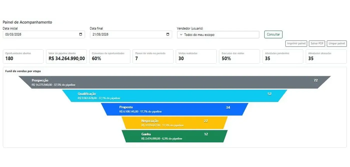 Funil de vendas do CRM MODUM
