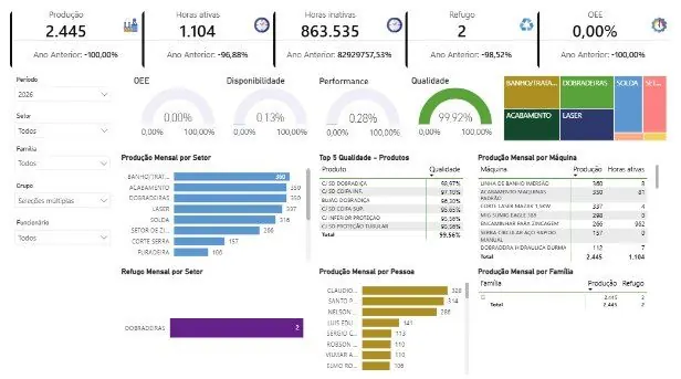 Painel de OEE com disponibilidade, performance e qualidade
