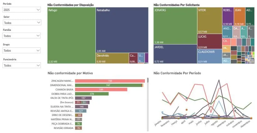 Painel de não conformidades e refugos