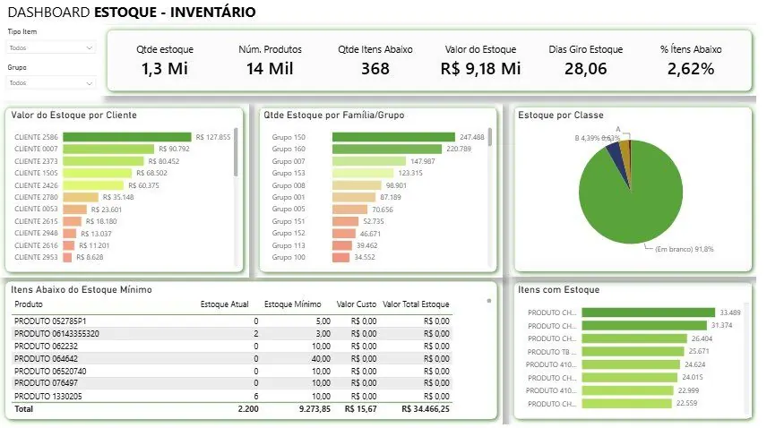 Dashboard de estoque e inventário